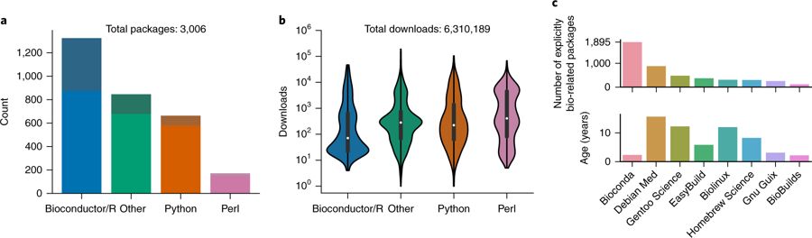 Stats from Bioconda